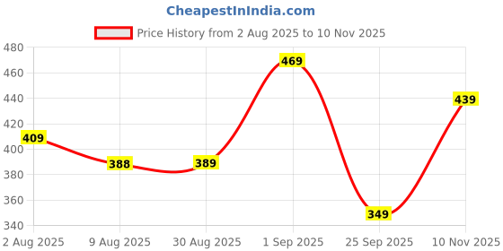 amazon.in yash gallery Women's Maxi Rayon Floral Printed Dress yash gallery Price History Graph from 2 Aug 2025 to 10 Nov 2025
