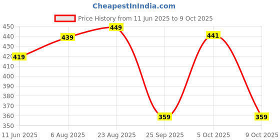 amazon.in yash gallery Women's Midi dungaree Dress yash gallery Price History Graph from 11 Jun 2025 to 9 Oct 2025