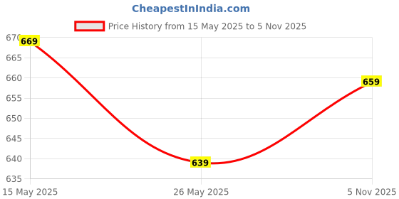 amazon.in yash gallery Women's Plus Size Cotton Floral Printed A-Line Kurta for Women yash gallery Price History Graph from 15 May 2025 to 5 Nov 2025