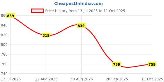 amazon.in Yash Gallery Women's Plus Size Geomatrical Printed Maternity Wear Maxi Kaftan yash gallery Price History Graph from 13 Jul 2025 to 11 Oct 2025