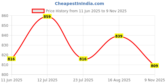 amazon.in yash gallery Women's Plus Size Geomatrical Printed Maternity Wear Maxi Kaftan yash gallery Price History Graph from 11 Jun 2025 to 9 Nov 2025
