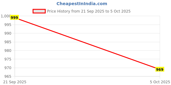 amazon.in yash gallery Women's Polyester Calf Length Regular Fitted 3/4th Sleeve Floral Printed Anarkali Kurta with Zig-Zag Printed Pant & Dupatta yash gallery Price History Graph from 21 Sep 2025 to 5 Oct 2025