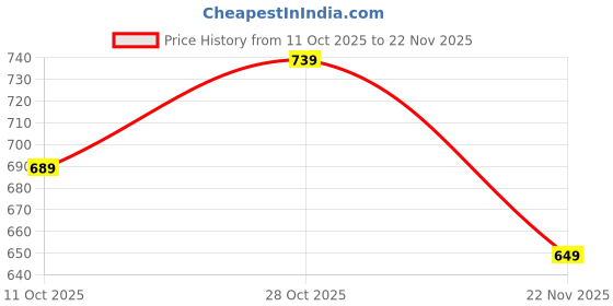 amazon.in yash gallery Women’s Polyester Printed Co-ord Set V-Neck Top with Smocked Waist & Matching Wide-Leg Pants yash gallery Price History Graph from 11 Oct 2025 to 22 Nov 2025