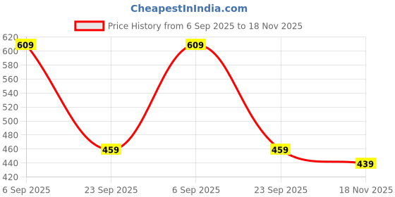 amazon.in yash gallery Women's Polyester Relaxed Fit Short Floral Placet 3/4 Sleeve and Keyhole Neck Printed Kurti yash gallery Price History Graph from 6 Sep 2025 to 18 Nov 2025