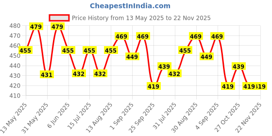 amazon.in yash gallery Women's Rayon Dobby Solid Straight Half Puff Sleeve High Neck Casual Regular Fit Top yash gallery Price History Graph from 13 May 2025 to 22 Nov 2025