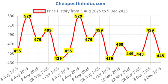 amazon.in yash gallery Women's Rayon Dobby Solid Straight Half Puff Sleeve High Neck Casual Regular Fit Top yash gallery Price History Graph from 3 Aug 2025 to 5 Dec 2025