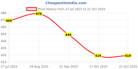 amazon.in yash gallery Women's Rayon Flared Solid Sharara for Women yash gallery Price History Graph from 27 Jul 2025 to 19 Oct 2025