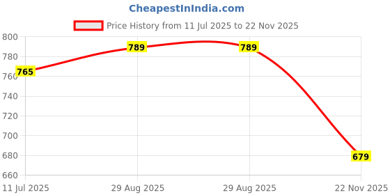 amazon.in yash gallery Women's Rayon Floral Gold Printed Tiered Maxi Dress yash gallery Price History Graph from 11 Jul 2025 to 22 Nov 2025