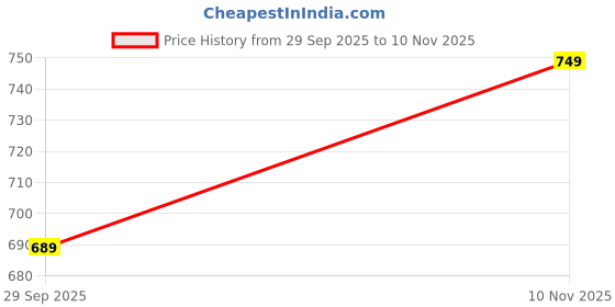 amazon.in yash gallery Women's Rayon Floral Gold Printed Tiered Maxi Dress yash gallery Price History Graph from 29 Sep 2025 to 10 Nov 2025