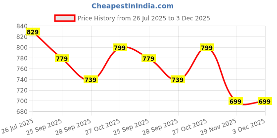 amazon.in yash gallery Women's Rayon Floral Printed Maternity Wear Kaftan yash gallery Price History Graph from 26 Jul 2025 to 3 Dec 2025