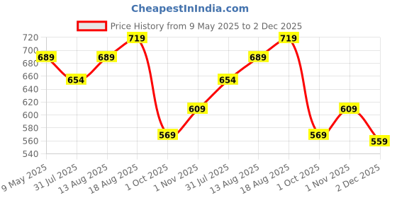amazon.in yash gallery Women's Rayon Floral Printed Tiered Style Maxi Dress yash gallery Price History Graph from 9 May 2025 to 2 Dec 2025
