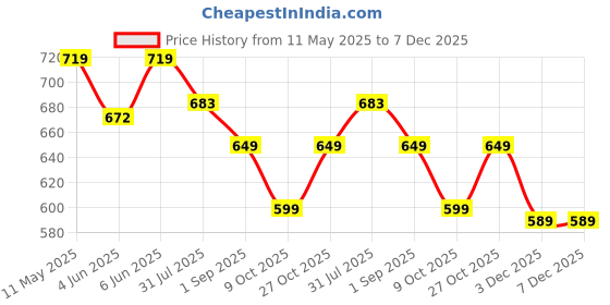 amazon.in yash gallery Women's Rayon Floral Printed Tiered Style Maxi Dress yash gallery Price History Graph from 11 May 2025 to 7 Dec 2025