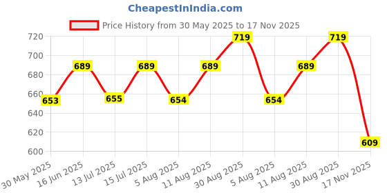 amazon.in yash gallery Women's Rayon Floral Printed Tiered Style Maxi Dress yash gallery Price History Graph from 30 May 2025 to 17 Nov 2025