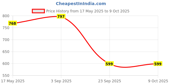amazon.in yash gallery Women's Rayon Geomatrical Printed Anarkali Kurta yash gallery Price History Graph from 17 May 2025 to 9 Oct 2025