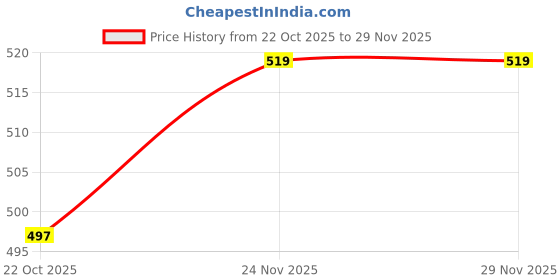 amazon.in yash gallery Women's Rayon Regular Fit Top yash gallery Price History Graph from 22 Oct 2025 to 29 Nov 2025