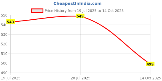 amazon.in yash gallery Women's Rayon Relaxed Fit A Line Kurta yash gallery Price History Graph from 19 Jul 2025 to 14 Oct 2025