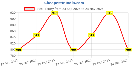 amazon.in yash gallery Women's Rayon Relaxed Fit Anarkali Kurta yash gallery Price History Graph from 23 Sep 2025 to 24 Nov 2025