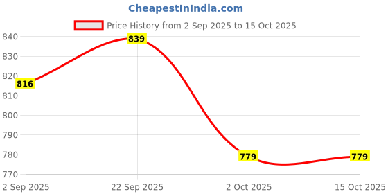 amazon.in yash gallery Women's Rayon Relaxed Fit Anarkali Kurta yash gallery Price History Graph from 2 Sep 2025 to 15 Oct 2025