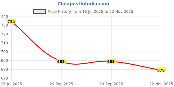 amazon.in yash gallery Women's Rayon Relaxed Fit Anarkali Kurta yash gallery Price History Graph from 16 Jul 2025 to 22 Nov 2025