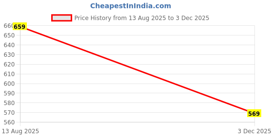 amazon.in yash gallery Women's Rayon Relaxed Fit Anarkali Kurti yash gallery Price History Graph from 13 Aug 2025 to 3 Dec 2025