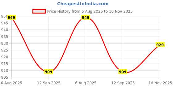 amazon.in yash gallery Women's Rayon Relaxed Fit Anarkali Stretchable Maternity Wear Floral Printed Maxi Dress yash gallery Price History Graph from 6 Aug 2025 to 16 Nov 2025