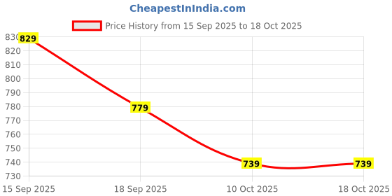 amazon.in yash gallery Women's Rayon Relaxed Fit Maternity Maternity Wear yash gallery Price History Graph from 15 Sep 2025 to 17 Oct 2025