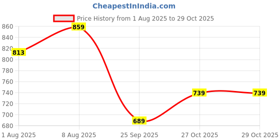 amazon.in yash gallery Women's Rayon Straight Floral Printed Night Suit/Pajama Set for Women yash gallery Price History Graph from 1 Aug 2025 to 29 Oct 2025