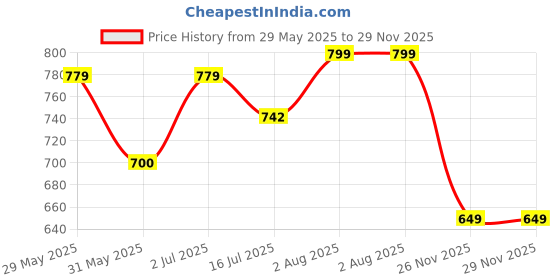 amazon.in yash gallery Women's Rayon Striped Print Flare Short Sleeve Round Neck Night Suit Pajama Set yash gallery Price History Graph from 29 May 2025 to 28 Nov 2025