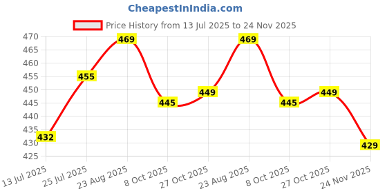 amazon.in yash gallery Women's Regular Fit Mid Rise Solid Cotton Slub Ankle Length Regular Trouser Pant yash gallery Price History Graph from 13 Jul 2025 to 24 Nov 2025