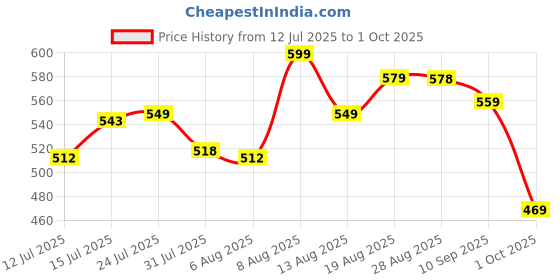 amazon.in yash gallery Women's Regular Fit Mid Rise Solid Lycra Trouser Regular Pants yash gallery Price History Graph from 12 Jul 2025 to 1 Oct 2025