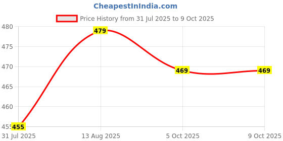amazon.in yash gallery Women's Regular Fit Mid Rise Trouser yash gallery Price History Graph from 31 Jul 2025 to 9 Oct 2025