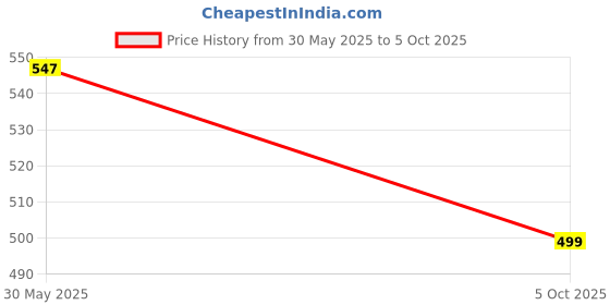 amazon.in yash gallery Women's Regular Fit Mid Rise Trouser yash gallery Price History Graph from 30 May 2025 to 5 Oct 2025