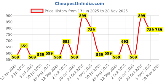 amazon.in yash gallery Women's Regular Fit Rayon Floral Printed Straight Pants yash gallery Price History Graph from 13 Jun 2025 to 28 Nov 2025
