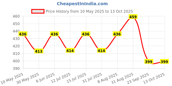amazon.in yash gallery Women's Regular Fit Top yash gallery Price History Graph from 10 May 2025 to 12 Oct 2025
