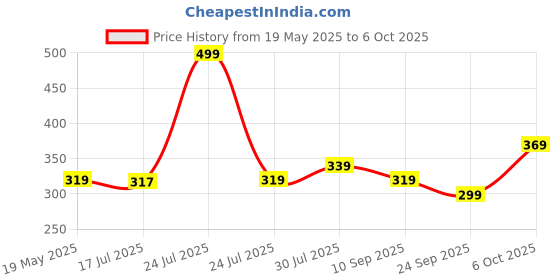 amazon.in yash gallery Women's Regular Fit Top yash gallery Price History Graph from 19 May 2025 to 6 Oct 2025