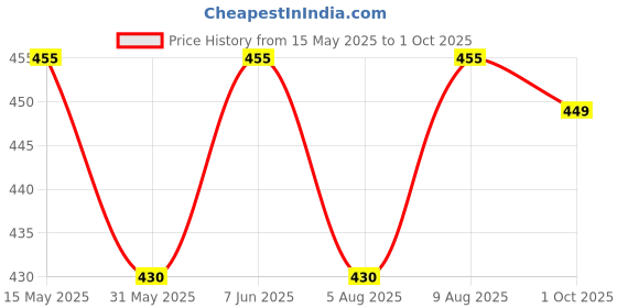 amazon.in yash gallery Women's Regular Fit Top yash gallery Price History Graph from 15 May 2025 to 1 Oct 2025
