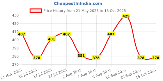 amazon.in yash gallery Women's Regular Fit Top yash gallery Price History Graph from 21 May 2025 to 14 Oct 2025