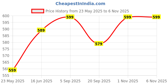 amazon.in yash gallery Women's Regular Fit Top yash gallery Price History Graph from 23 May 2025 to 6 Nov 2025