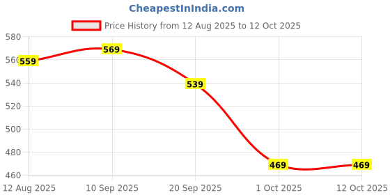 amazon.in yash gallery Women's Regular Fit Top yash gallery Price History Graph from 12 Aug 2025 to 12 Oct 2025
