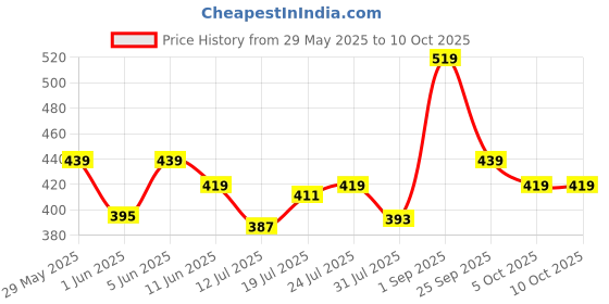 amazon.in yash gallery Women's Regular Fit Top yash gallery Price History Graph from 29 May 2025 to 10 Oct 2025