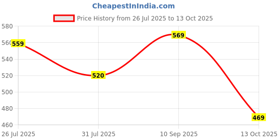 amazon.in yash gallery Women's Regular Fit Top yash gallery Price History Graph from 26 Jul 2025 to 13 Oct 2025