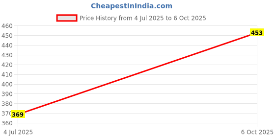 amazon.in yash gallery Women's Regular Fit Top yash gallery Price History Graph from 4 Jul 2025 to 6 Oct 2025