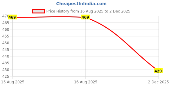 amazon.in yash gallery Women's Solid Cotton Slub Ankle Length Regular Trouser Pant yash gallery Price History Graph from 16 Aug 2025 to 2 Dec 2025