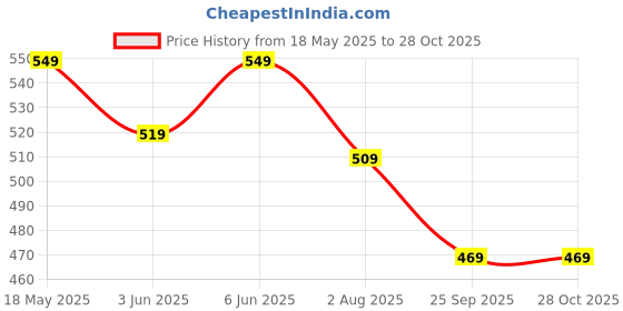 amazon.in yash gallery Women's Solid Lycra Trouser Regular Pants yash gallery Price History Graph from 18 May 2025 to 28 Oct 2025
