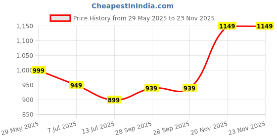 amazon.in yash gallery Women's Stretchable Maternity Wear Floral Printed Anarkali Maxi Dress yash gallery Price History Graph from 29 May 2025 to 22 Nov 2025
