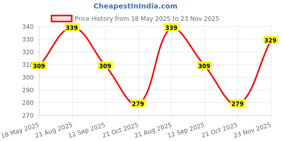 amazon.in yash gallery Yash GalleryWomen's Tie & Dye Printed Regular Top for Women yash gallery Price History Graph from 18 May 2025 to 23 Nov 2025