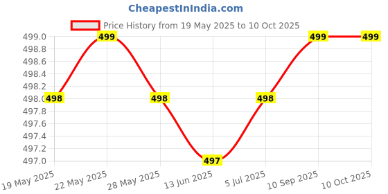 amazon.in yash udyog HOST M Red Mite Control Liquid yash udyog Price History Graph from 19 May 2025 to 9 Oct 2025