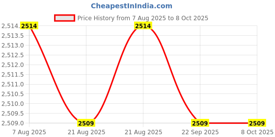 amazon.in yashidun Buckle Titanium Steel Bracelet with Twisted Design and Non-Fading Surface yashidun Price History Graph from 7 Aug 2025 to 8 Oct 2025