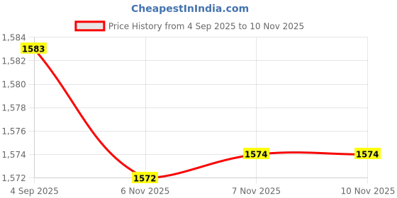 amazon.in yashidun Dance shoes for women, soft sole ballet shoes free lace design yashidun Price History Graph from 4 Sep 2025 to 7 Nov 2025