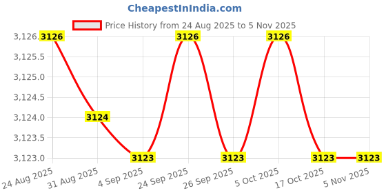amazon.in yashidun Dance shoes for women with soft soles shoes for women yashidun Price History Graph from 24 Aug 2025 to 4 Nov 2025